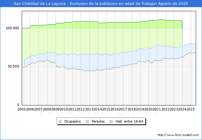 Evolucin Afiliados a la Seguridad Social, parados y poblacin en edad de trabajar para el Municipio de San Cristbal de La Laguna hasta Agosto del 2025.