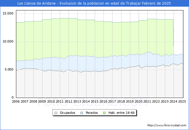 Evolucin Afiliados a la Seguridad Social, parados y poblacin en edad de trabajar para el Municipio de Los Llanos de Aridane hasta Febrero del 2025.