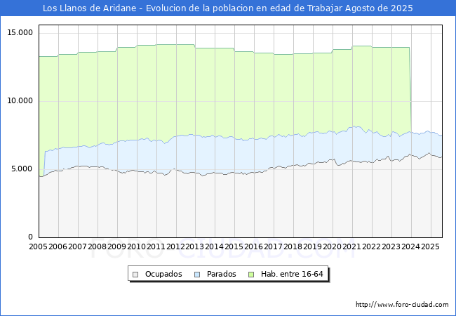Evolucin Afiliados a la Seguridad Social, parados y poblacin en edad de trabajar para el Municipio de Los Llanos de Aridane hasta Agosto del 2025.