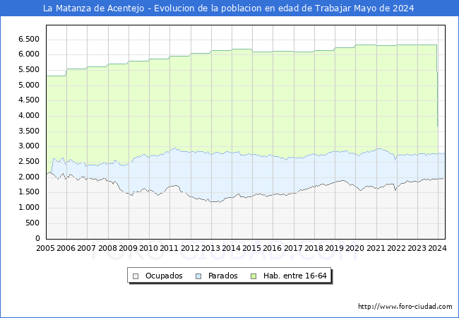 Evolucin Afiliados a la Seguridad Social, parados y poblacin en edad de trabajar para el Municipio de La Matanza de Acentejo hasta Mayo del 2024.