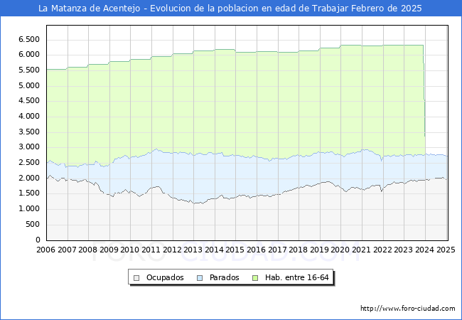 Evolucin Afiliados a la Seguridad Social, parados y poblacin en edad de trabajar para el Municipio de La Matanza de Acentejo hasta Febrero del 2025.