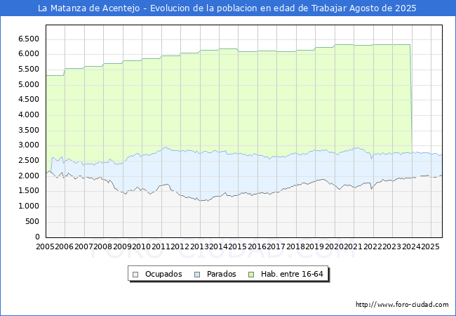 Evolucin Afiliados a la Seguridad Social, parados y poblacin en edad de trabajar para el Municipio de La Matanza de Acentejo hasta Agosto del 2025.