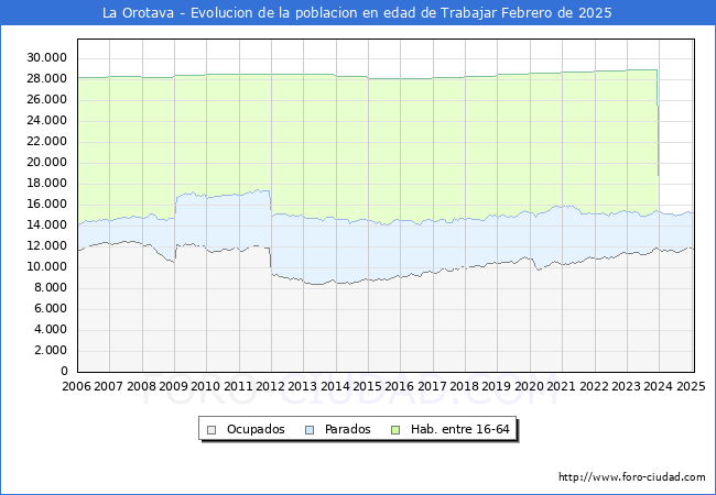 Evolucin Afiliados a la Seguridad Social, parados y poblacin en edad de trabajar para el Municipio de La Orotava hasta Febrero del 2025.