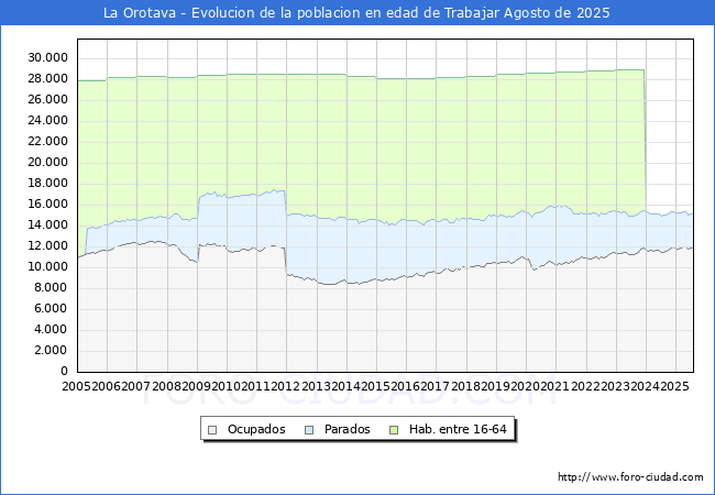 Evolucin Afiliados a la Seguridad Social, parados y poblacin en edad de trabajar para el Municipio de La Orotava hasta Agosto del 2025.