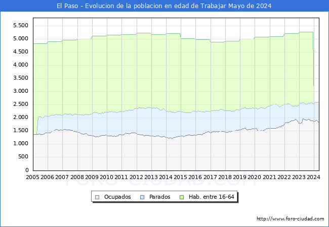 Evolucin Afiliados a la Seguridad Social, parados y poblacin en edad de trabajar para el Municipio de El Paso hasta Mayo del 2024.