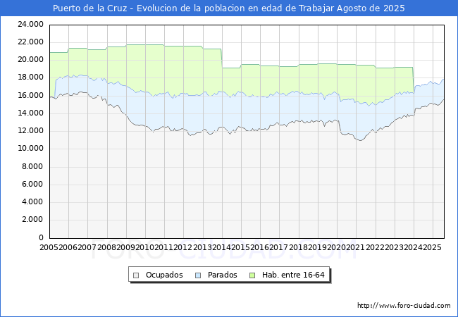 Evolucin Afiliados a la Seguridad Social, parados y poblacin en edad de trabajar para el Municipio de Puerto de la Cruz hasta Agosto del 2025.