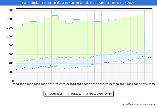 Evolucin Afiliados a la Seguridad Social, parados y poblacin en edad de trabajar para el Municipio de Puntagorda hasta Febrero del 2025.