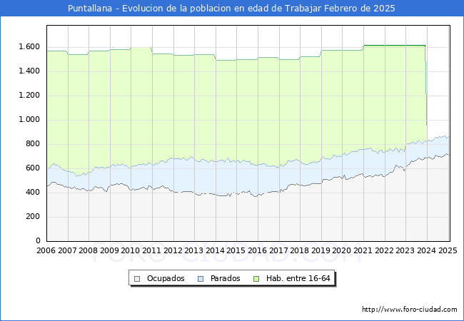 Evolucin Afiliados a la Seguridad Social, parados y poblacin en edad de trabajar para el Municipio de Puntallana hasta Febrero del 2025.