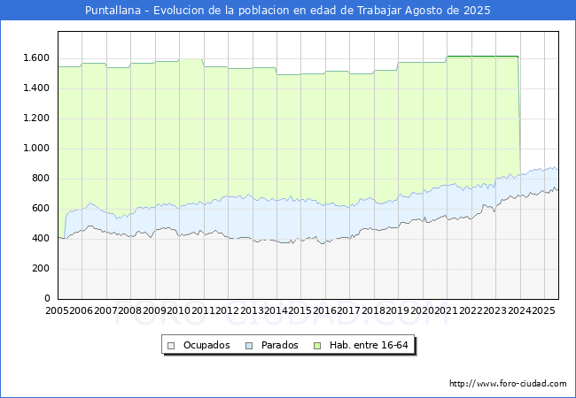 Evolucin Afiliados a la Seguridad Social, parados y poblacin en edad de trabajar para el Municipio de Puntallana hasta Agosto del 2025.