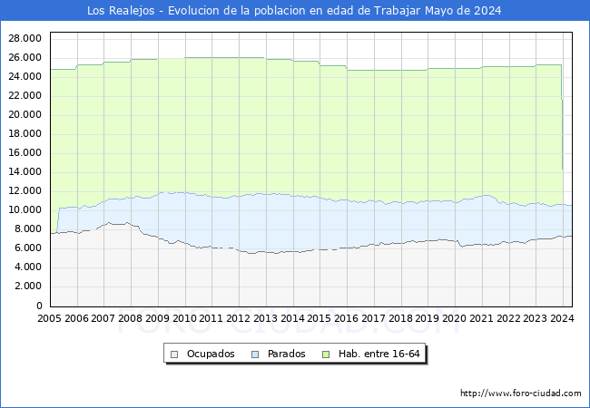 Evolucin Afiliados a la Seguridad Social, parados y poblacin en edad de trabajar para el Municipio de Los Realejos hasta Mayo del 2024.