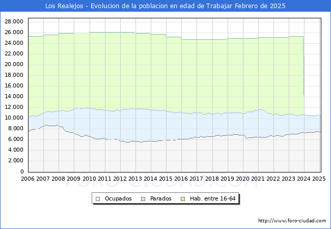Evolucin Afiliados a la Seguridad Social, parados y poblacin en edad de trabajar para el Municipio de Los Realejos hasta Febrero del 2025.