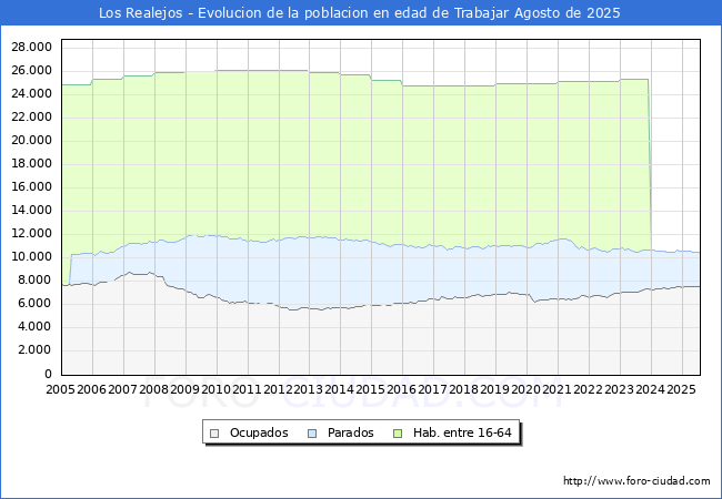 Evoluci�n Afiliados a la Seguridad Social, parados y poblaci�n en edad de trabajar para el Municipio de Los Realejos hasta Agosto del 2025.