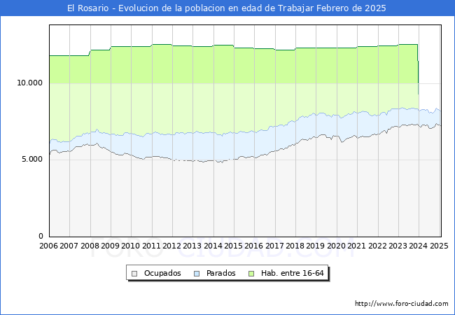 Evolucin Afiliados a la Seguridad Social, parados y poblacin en edad de trabajar para el Municipio de El Rosario hasta Febrero del 2025.