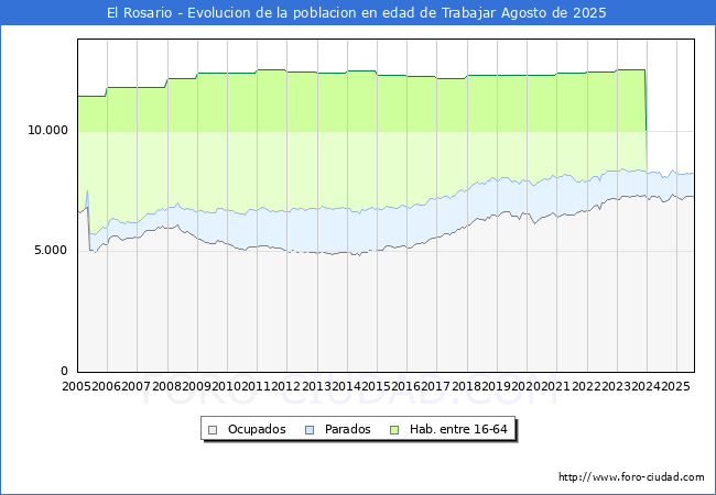Evolucin Afiliados a la Seguridad Social, parados y poblacin en edad de trabajar para el Municipio de El Rosario hasta Agosto del 2025.