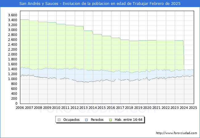 Evolucin Afiliados a la Seguridad Social, parados y poblacin en edad de trabajar para el Municipio de San Andrs y Sauces hasta Febrero del 2025.