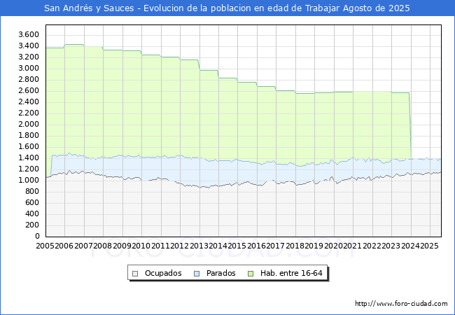 Evoluci�n Afiliados a la Seguridad Social, parados y poblaci�n en edad de trabajar para el Municipio de San Andr�s y Sauces hasta Agosto del 2025.