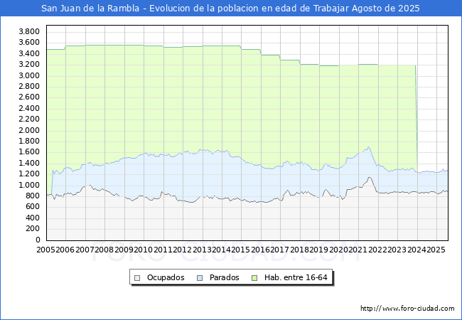 Evolucin Afiliados a la Seguridad Social, parados y poblacin en edad de trabajar para el Municipio de San Juan de la Rambla hasta Agosto del 2025.