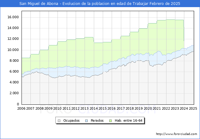Evolucin Afiliados a la Seguridad Social, parados y poblacin en edad de trabajar para el Municipio de San Miguel de Abona hasta Febrero del 2025.