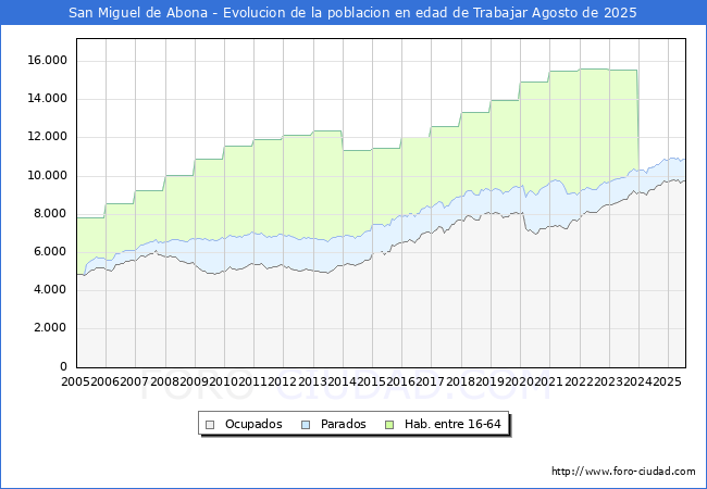 Evolucin Afiliados a la Seguridad Social, parados y poblacin en edad de trabajar para el Municipio de San Miguel de Abona hasta Agosto del 2025.