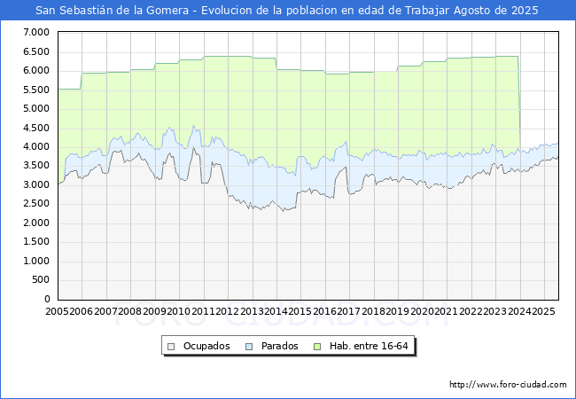 Evolucin Afiliados a la Seguridad Social, parados y poblacin en edad de trabajar para el Municipio de San Sebastin de la Gomera hasta Agosto del 2025.