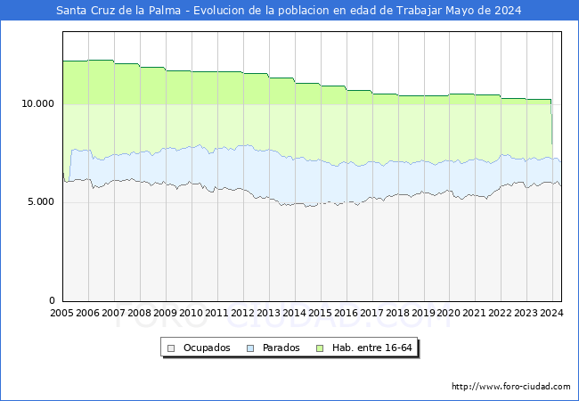 Evolucin Afiliados a la Seguridad Social, parados y poblacin en edad de trabajar para el Municipio de Santa Cruz de la Palma hasta Mayo del 2024.