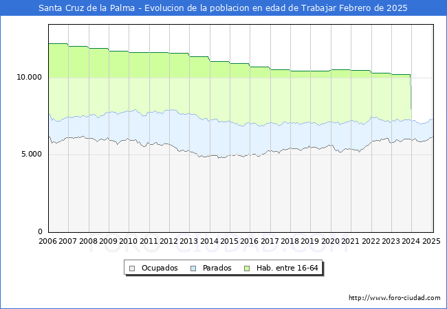Evolucin Afiliados a la Seguridad Social, parados y poblacin en edad de trabajar para el Municipio de Santa Cruz de la Palma hasta Febrero del 2025.