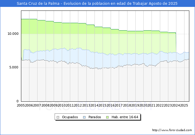 Evolucin Afiliados a la Seguridad Social, parados y poblacin en edad de trabajar para el Municipio de Santa Cruz de la Palma hasta Agosto del 2025.
