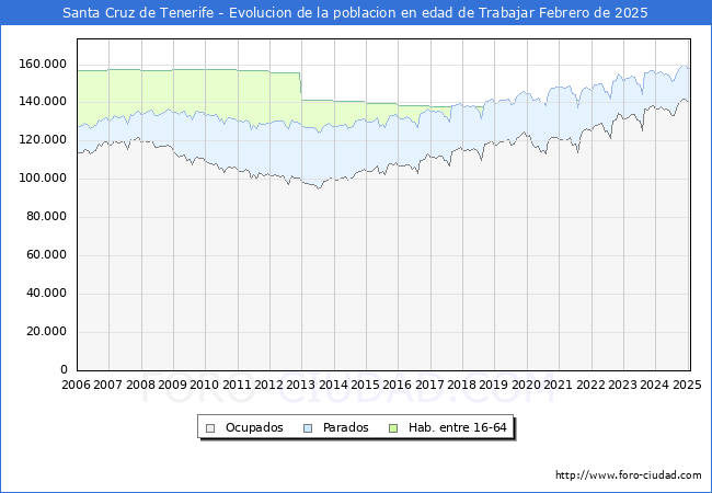 Evolucin Afiliados a la Seguridad Social, parados y poblacin en edad de trabajar para el Municipio de Santa Cruz de Tenerife hasta Febrero del 2025.