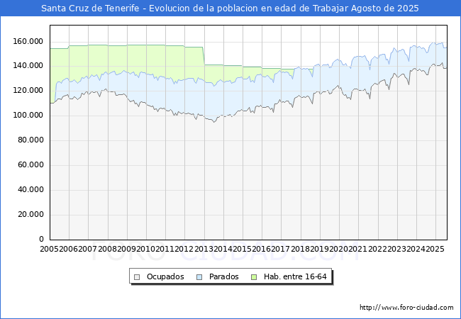 Evolucin Afiliados a la Seguridad Social, parados y poblacin en edad de trabajar para el Municipio de Santa Cruz de Tenerife hasta Agosto del 2025.