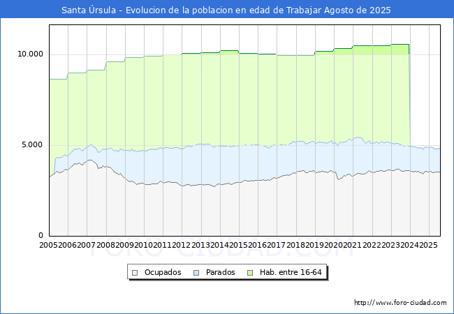 Evolucin Afiliados a la Seguridad Social, parados y poblacin en edad de trabajar para el Municipio de Santa rsula hasta Agosto del 2025.