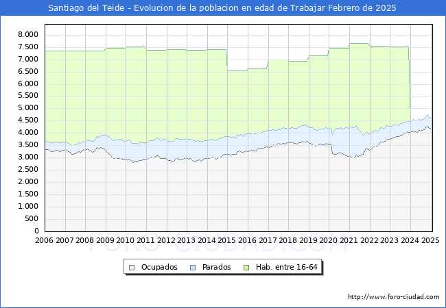Evolucin Afiliados a la Seguridad Social, parados y poblacin en edad de trabajar para el Municipio de Santiago del Teide hasta Febrero del 2025.