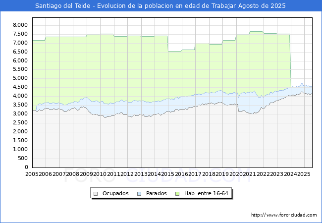 Evolucin Afiliados a la Seguridad Social, parados y poblacin en edad de trabajar para el Municipio de Santiago del Teide hasta Agosto del 2025.