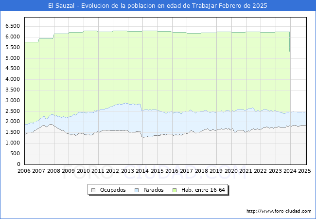 Evolucin Afiliados a la Seguridad Social, parados y poblacin en edad de trabajar para el Municipio de El Sauzal hasta Febrero del 2025.
