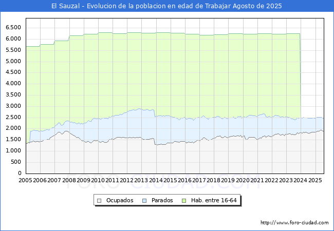 Evolucin Afiliados a la Seguridad Social, parados y poblacin en edad de trabajar para el Municipio de El Sauzal hasta Agosto del 2025.
