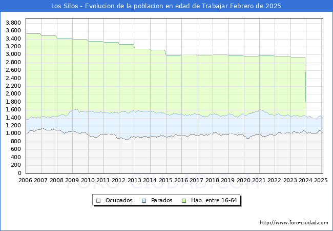 Evolucin Afiliados a la Seguridad Social, parados y poblacin en edad de trabajar para el Municipio de Los Silos hasta Febrero del 2025.