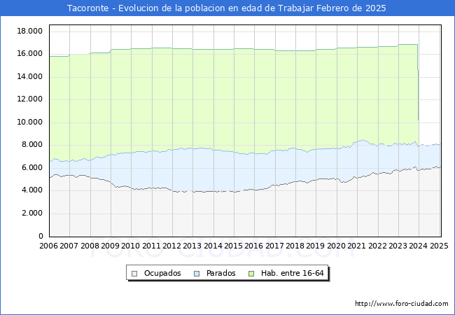 Evolucin Afiliados a la Seguridad Social, parados y poblacin en edad de trabajar para el Municipio de Tacoronte hasta Febrero del 2025.