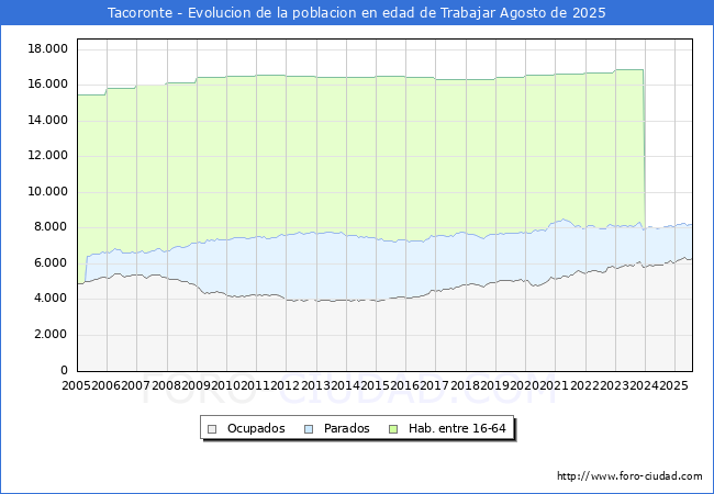 Evolucin Afiliados a la Seguridad Social, parados y poblacin en edad de trabajar para el Municipio de Tacoronte hasta Agosto del 2025.
