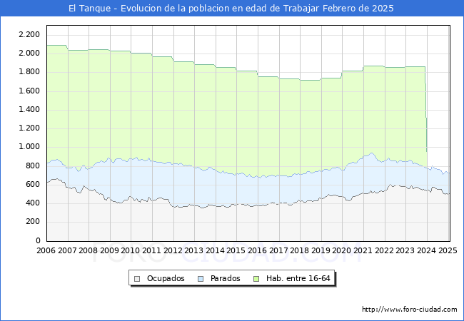 Evolucin Afiliados a la Seguridad Social, parados y poblacin en edad de trabajar para el Municipio de El Tanque hasta Febrero del 2025.