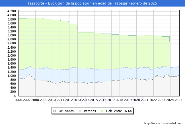 Evolucin Afiliados a la Seguridad Social, parados y poblacin en edad de trabajar para el Municipio de Tazacorte hasta Febrero del 2025.
