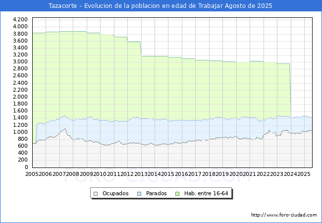 Evolucin Afiliados a la Seguridad Social, parados y poblacin en edad de trabajar para el Municipio de Tazacorte hasta Agosto del 2025.