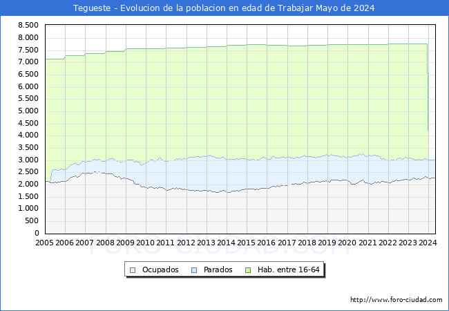 Evolucin Afiliados a la Seguridad Social, parados y poblacin en edad de trabajar para el Municipio de Tegueste hasta Mayo del 2024.