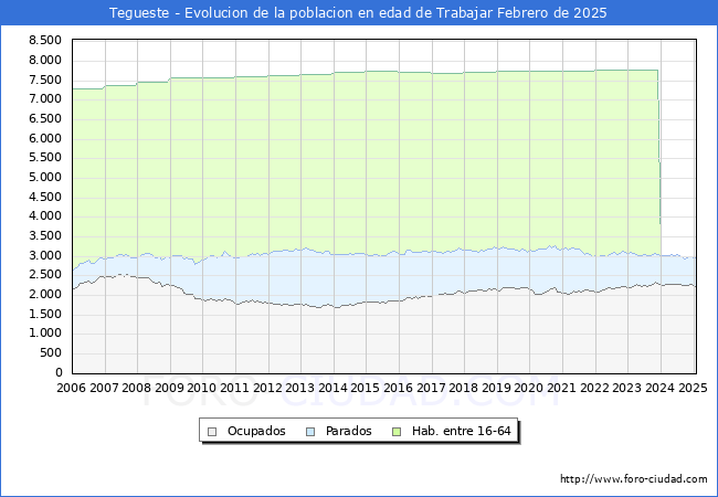 Evolucin Afiliados a la Seguridad Social, parados y poblacin en edad de trabajar para el Municipio de Tegueste hasta Febrero del 2025.