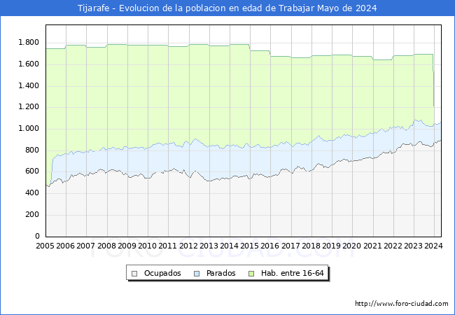 Evolucin Afiliados a la Seguridad Social, parados y poblacin en edad de trabajar para el Municipio de Tijarafe hasta Mayo del 2024.