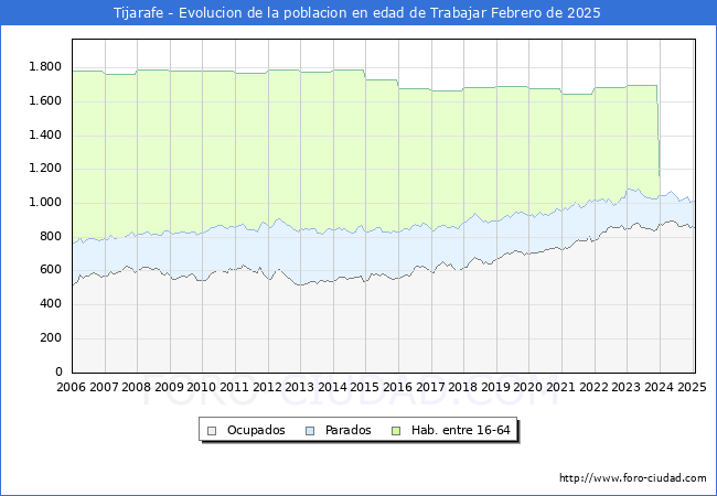 Evolucin Afiliados a la Seguridad Social, parados y poblacin en edad de trabajar para el Municipio de Tijarafe hasta Febrero del 2025.