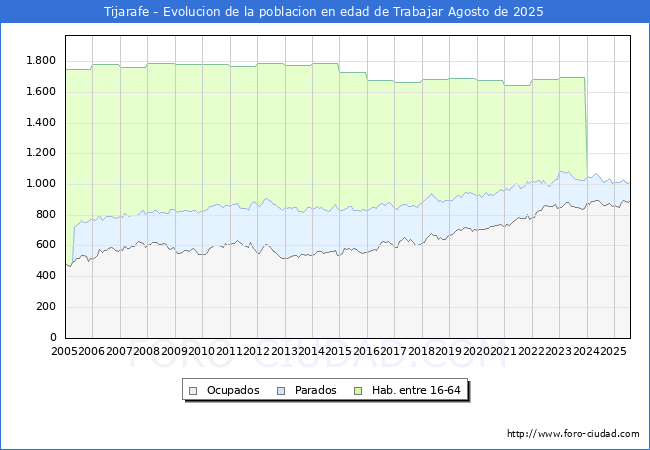 Evolucin Afiliados a la Seguridad Social, parados y poblacin en edad de trabajar para el Municipio de Tijarafe hasta Agosto del 2025.