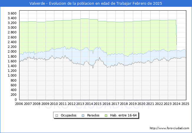 Evolucin Afiliados a la Seguridad Social, parados y poblacin en edad de trabajar para el Municipio de Valverde hasta Febrero del 2025.