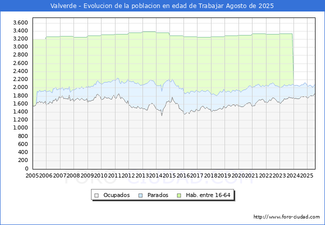 Evoluci�n Afiliados a la Seguridad Social, parados y poblaci�n en edad de trabajar para el Municipio de Valverde hasta Agosto del 2025.