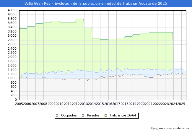 Evoluci�n Afiliados a la Seguridad Social, parados y poblaci�n en edad de trabajar para el Municipio de Valle Gran Rey hasta Agosto del 2025.