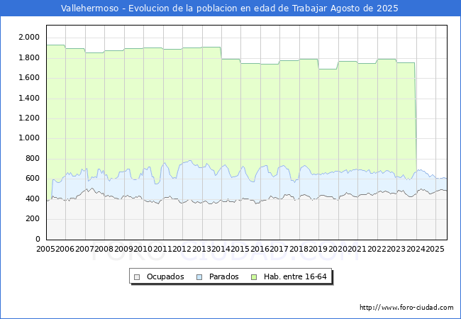 Evolucin Afiliados a la Seguridad Social, parados y poblacin en edad de trabajar para el Municipio de Vallehermoso hasta Agosto del 2025.
