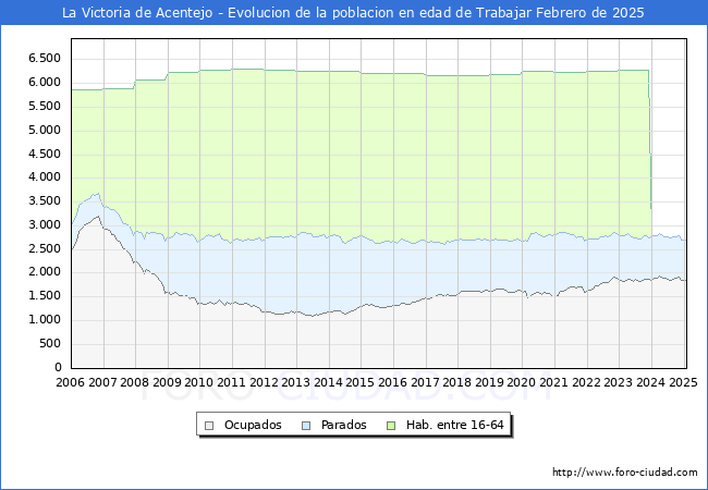 Evolucin Afiliados a la Seguridad Social, parados y poblacin en edad de trabajar para el Municipio de La Victoria de Acentejo hasta Febrero del 2025.